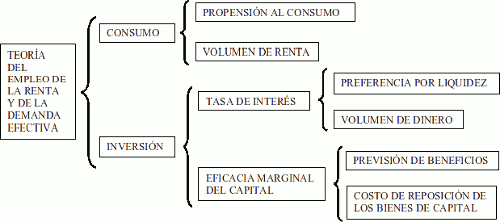 Teoria keynesiana ideas principales