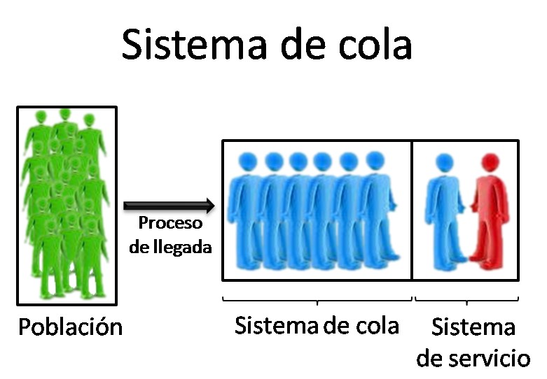 Teoria de colas conceptos basicos