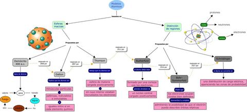 Teoría Atómica de Dalton: Mapa Conceptual para Comprenderla Fácilmente_teorias Mapa conceptual de la teoria atomica de dalton_teorias