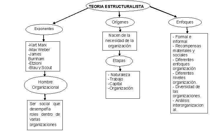 Teoria estructuralista de la organizacion