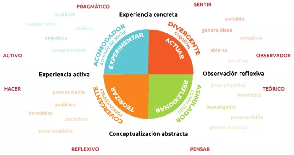Descubre la Teoría del Aprendizaje de Kolb: Guía Completa_teoria_online Teoria del aprendizaje de kolb_teoria_online