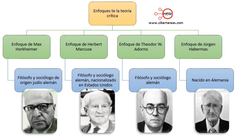 Teoria critica representantes_teorias