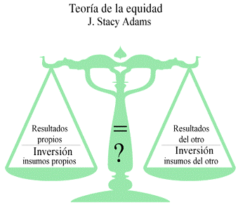 Stacy adams teoria de la equidad_teoria_online