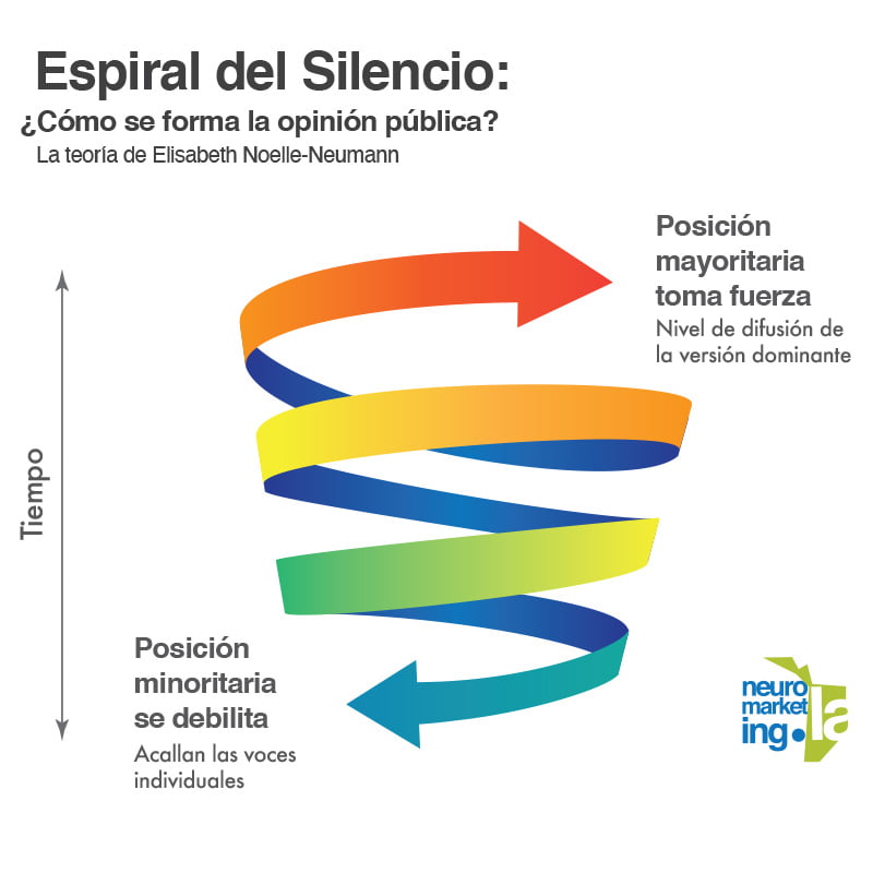 Descubre la Teoría del Espiral del Silencio: ¿Por qué callamos ante ciertos temas? Teoria del espiral del silencio
