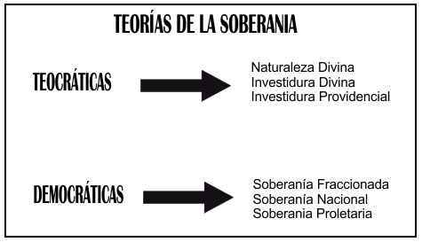Teoria de la soberania