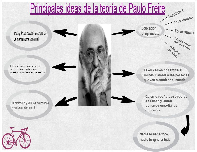 Paulo freire teoria