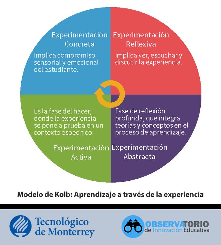 Teoria de kolb_teoria_online