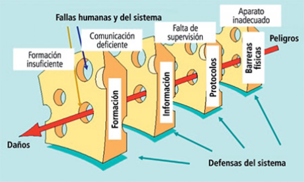 Teoria del queso suizo