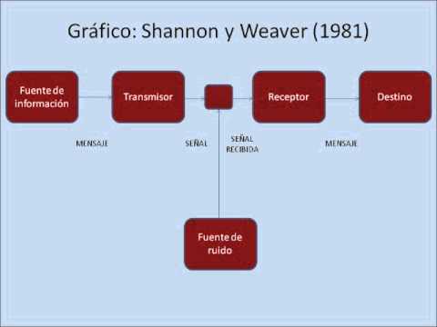 Descubre la Teoría de Shannon y Weaver: La clave para una comunicación efectiva Teoria de shannon y weaver