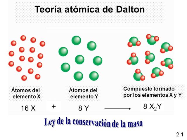 Ideas principales de la teoria atomica de dalton_teoria_online