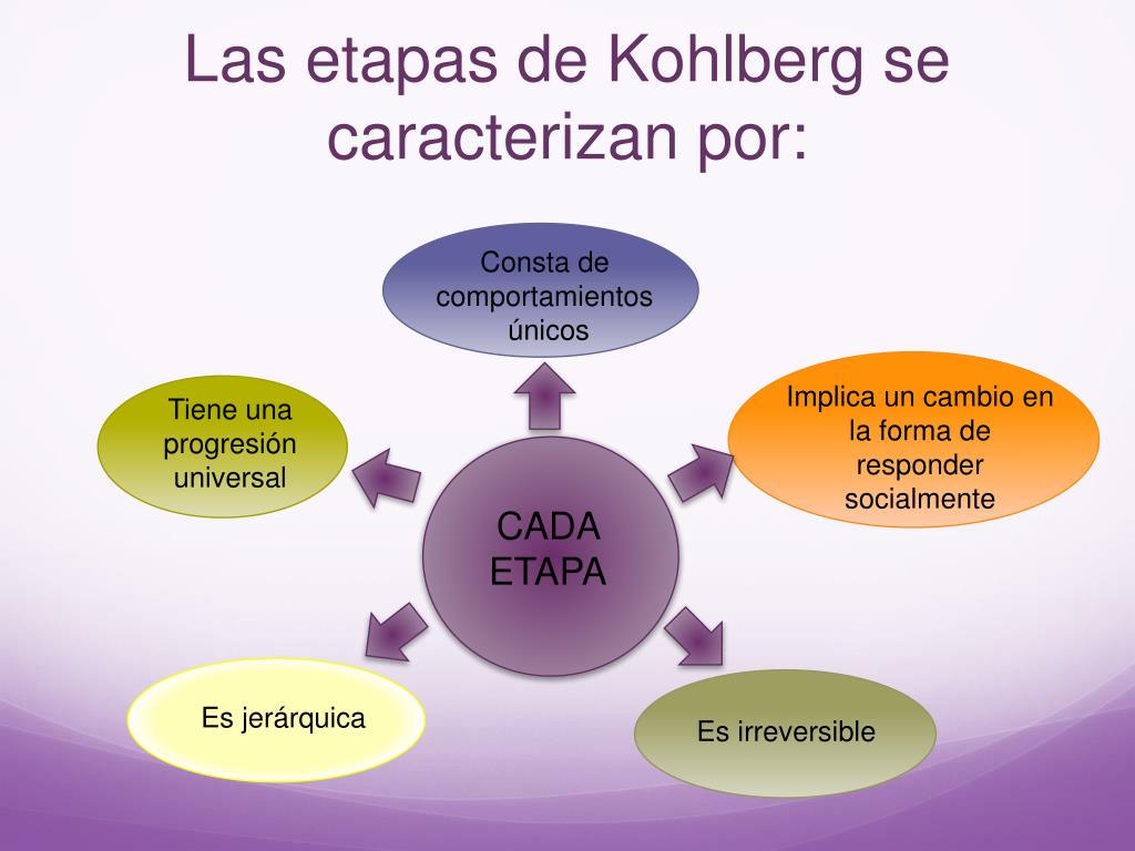 Teoría Moral de Kohlberg: Descubre sus Etapas_teoria_online Teoria clasica de la organizacion_teoria_online