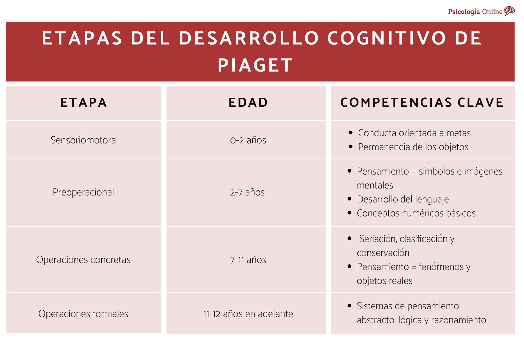 Teoría del desarrollo de Piaget: Descubre su impacto en la educación Piaget teoria del desarrollo