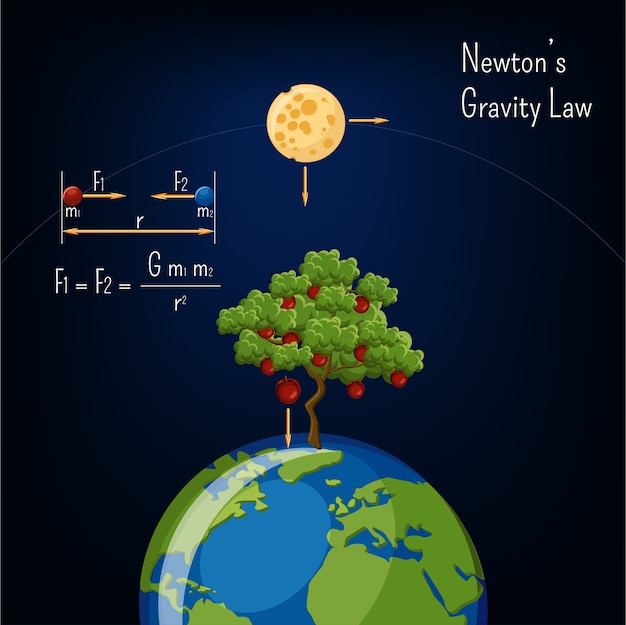 Descubre la Teoría de la Gravedad de Isaac Newton: La Ley que Cambió la Ciencia_teoria_online Teoria de la gravedad de isaac newton_teoria_online
