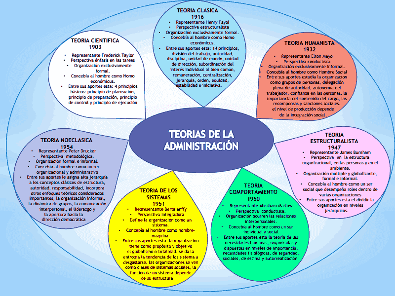 Que es la teoria administrativa_teorias