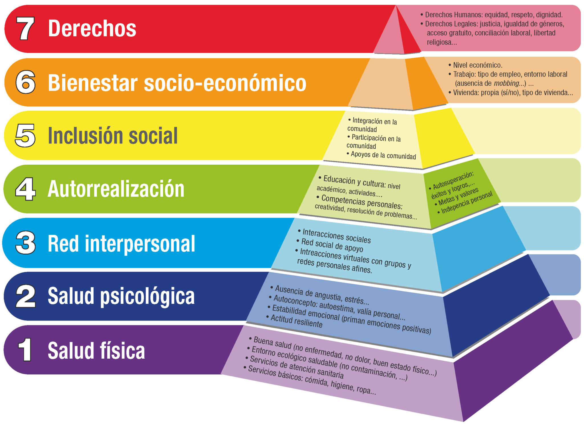 Teoria de la piramide de maslow_teoria_online