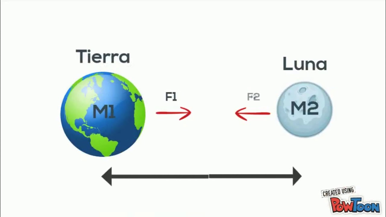 Teoria de la gravitacion universal