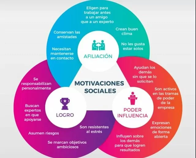 Descubre cómo las necesidades aprendidas de McClelland influyen en tu vida_teoria_online Teoria de las necesidades aprendidas de mcclelland_teoria_online