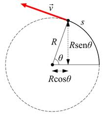 Teoría del Movimiento Circular Uniforme: Todo lo que necesitas saber_teoria_online Movimiento circular uniforme teoria_teoria_online
