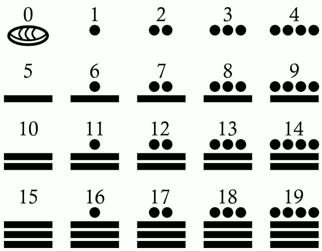 Teoria de los numeros mayas