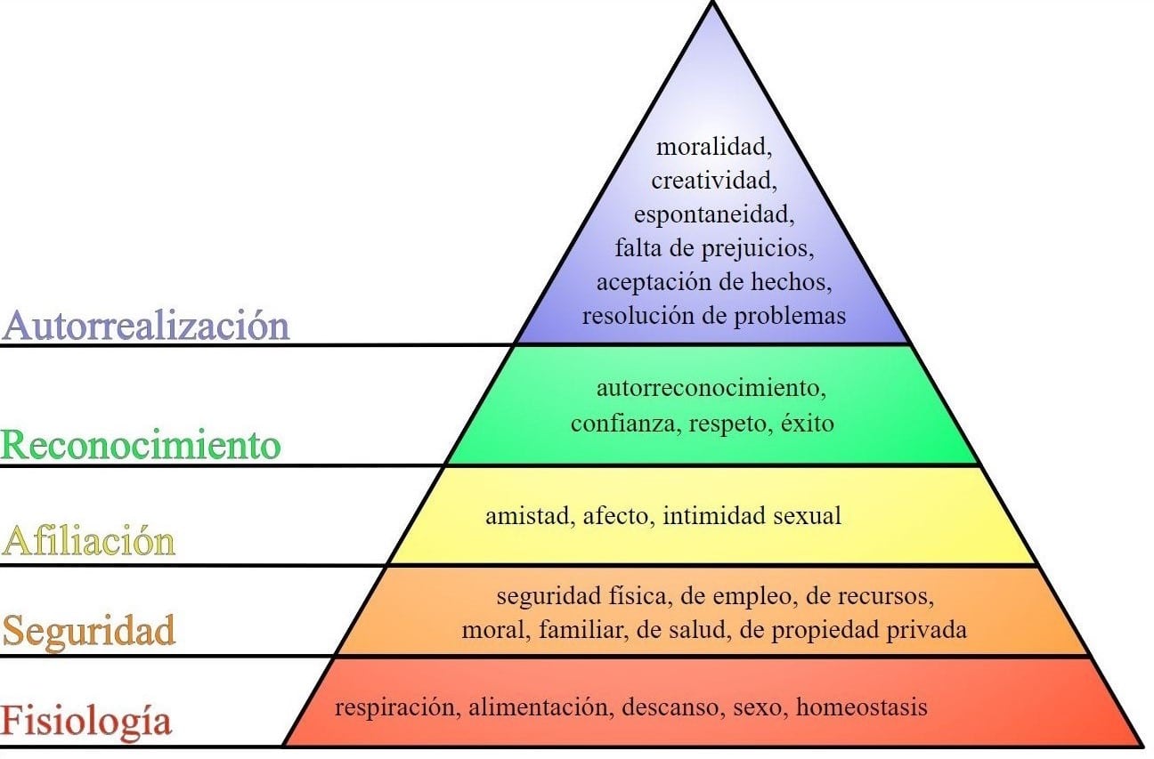 La Teoría de Maslow: Descubre su vigencia a través de los años Teoria de maslow año