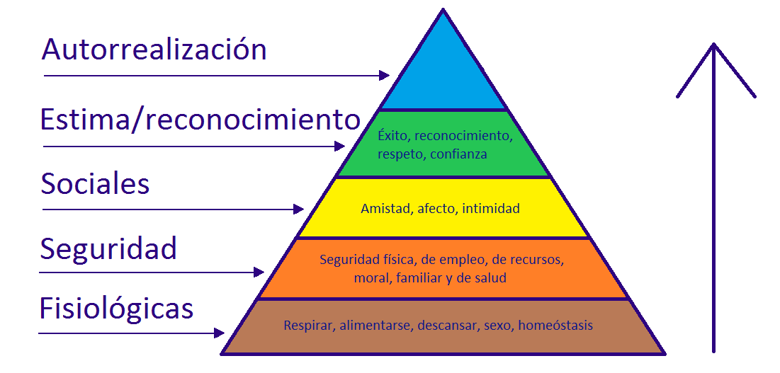 Teoria de maslow explicacion_teorias