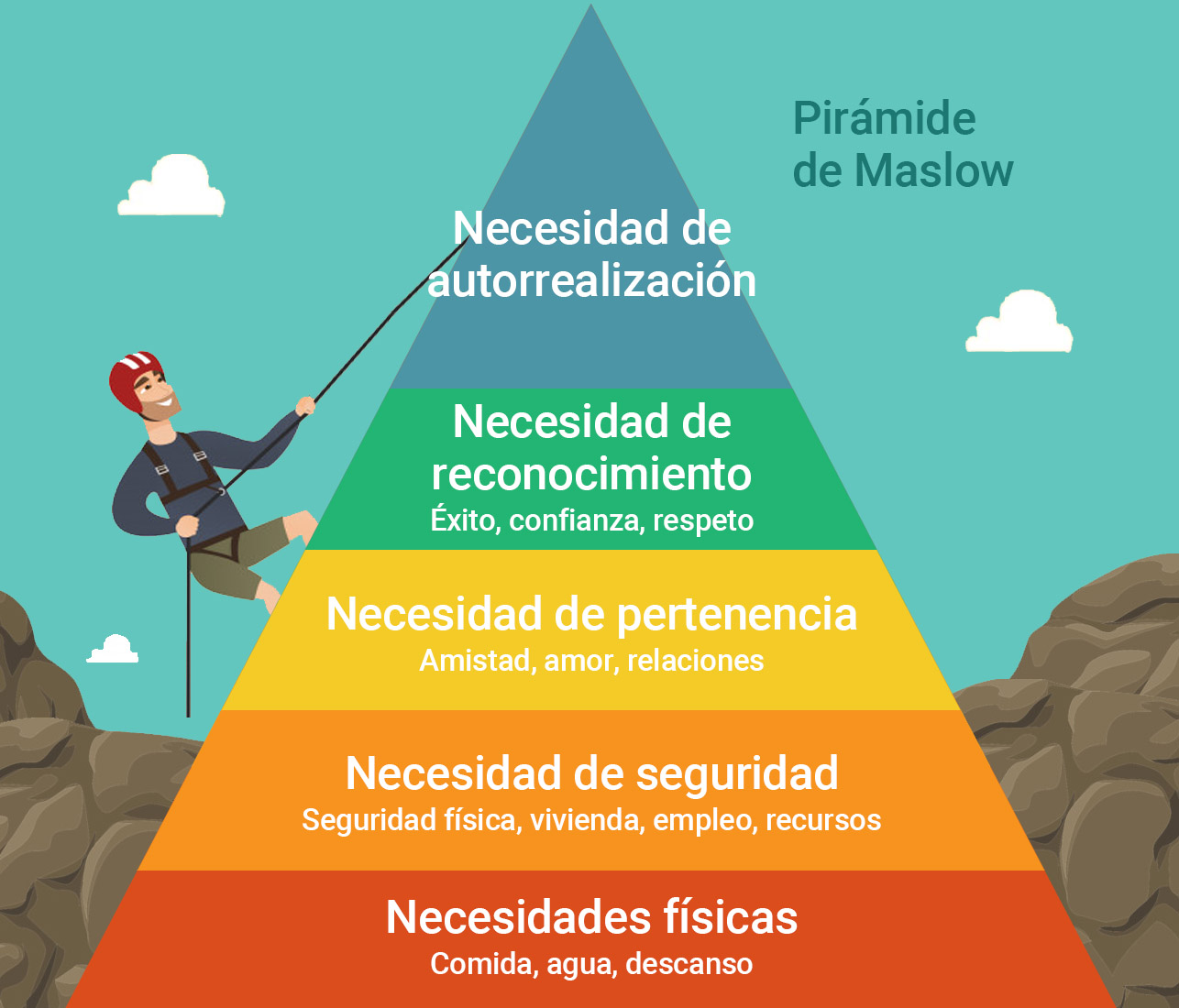Teoria de la piramide de maslow