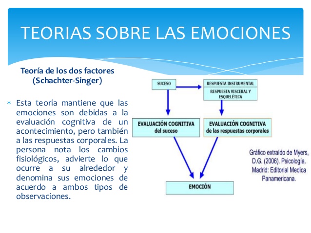 Teoria cognitiva de las emociones_teorias