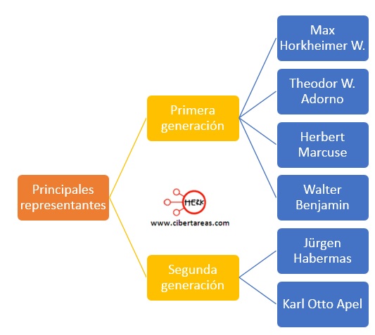 Aportaciones de la teoria critica