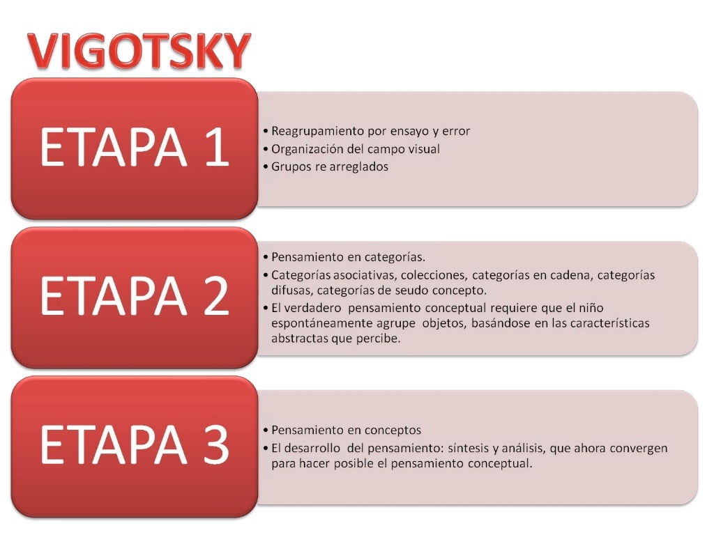 Teoria de vigotsky etapas_teoria_online