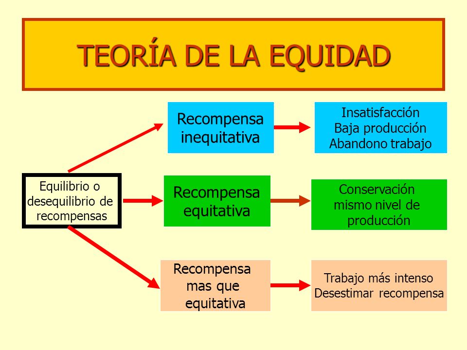 Teoria motivacional de la equidad