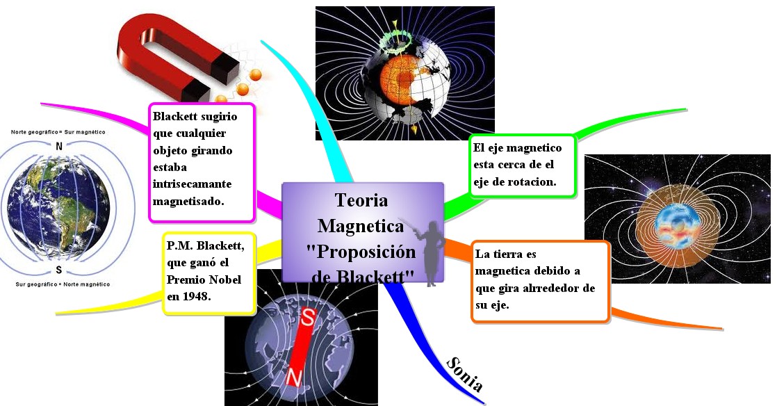 Teoria moderna del magnetismo