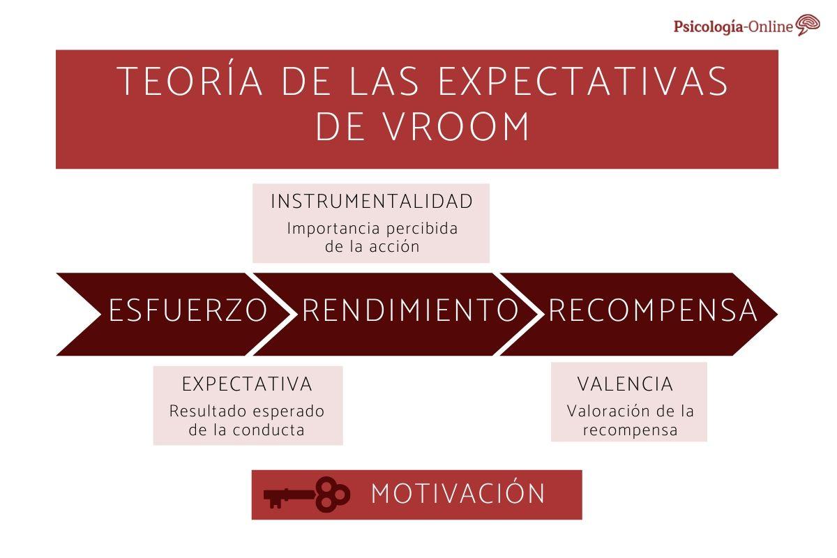 Descubre la Teoría Vroom: Cómo Motivar a tu Equipo para el Éxito Vroom teoria