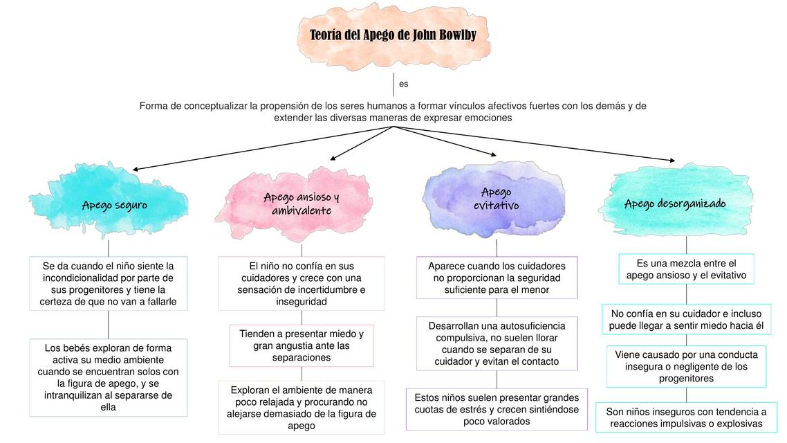 Teoria de bowlby_teoria_online