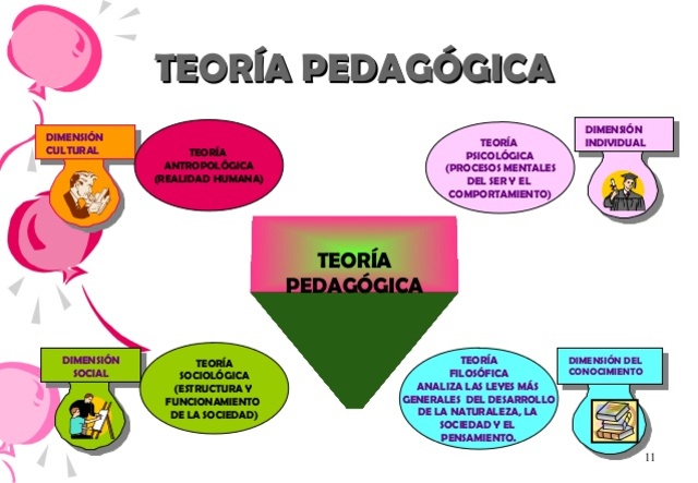 Teoría pedagógica: Descubre su importancia ★ Teoría Online
