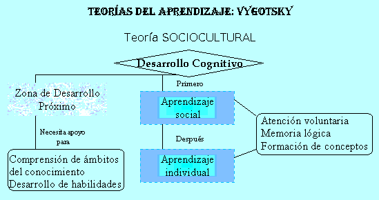 Descubre la Teoría Cognitiva de Vygotsky: Claves para el Desarrollo Infantil Teoria cognitiva de vigotsky