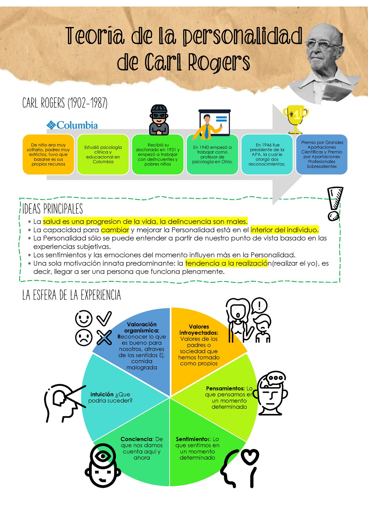 Teoria de la personalidad de rogers_teoria_online