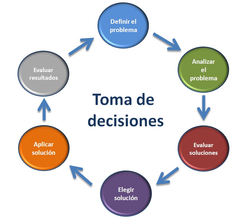 Teoria de redes toma de decisiones