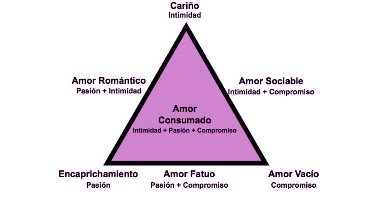 Descubre la Teoría Triangular del Amor de Robert Sternberg Teoria triangular del amor robert sternberg