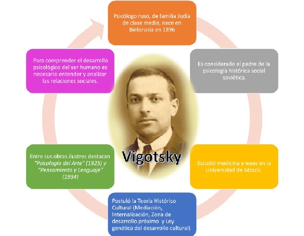 Descubre la Teoría del Aprendizaje Social de Vigotsky: Clave para el Desarrollo Personal_teoria_online Teoria del aprendizaje social vigotsky_teoria_online